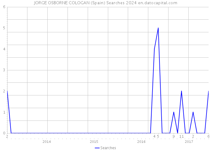 JORGE OSBORNE COLOGAN (Spain) Searches 2024 