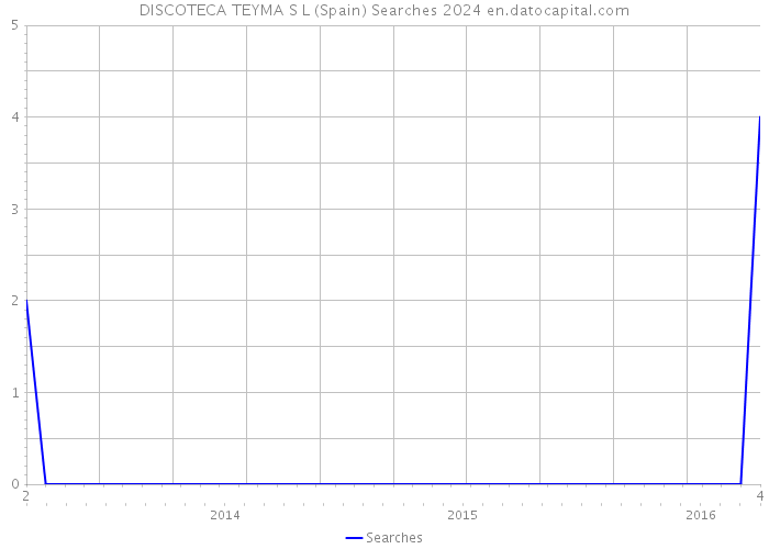 DISCOTECA TEYMA S L (Spain) Searches 2024 