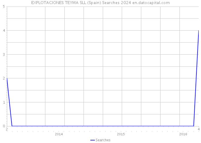 EXPLOTACIONES TEYMA SLL (Spain) Searches 2024 