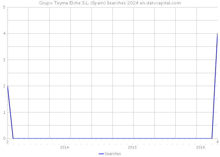 Grupo Teyma Elche S.L. (Spain) Searches 2024 