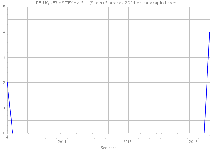 PELUQUERIAS TEYMA S.L. (Spain) Searches 2024 