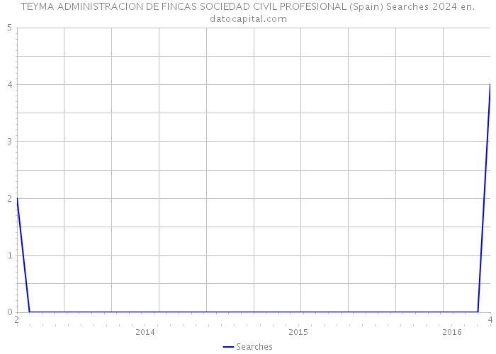 TEYMA ADMINISTRACION DE FINCAS SOCIEDAD CIVIL PROFESIONAL (Spain) Searches 2024 