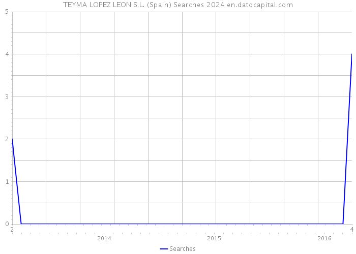 TEYMA LOPEZ LEON S.L. (Spain) Searches 2024 