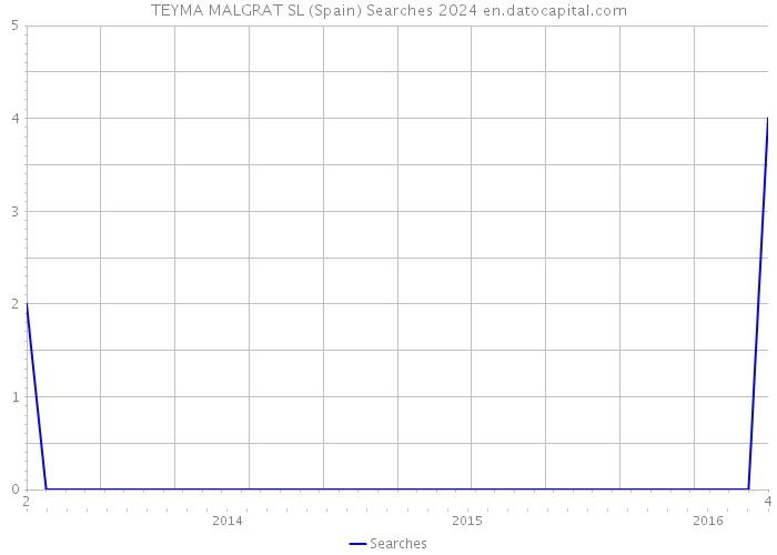 TEYMA MALGRAT SL (Spain) Searches 2024 