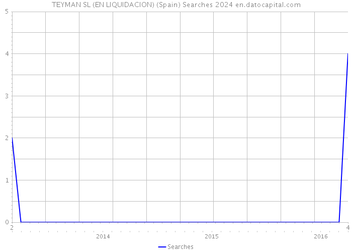 TEYMAN SL (EN LIQUIDACION) (Spain) Searches 2024 