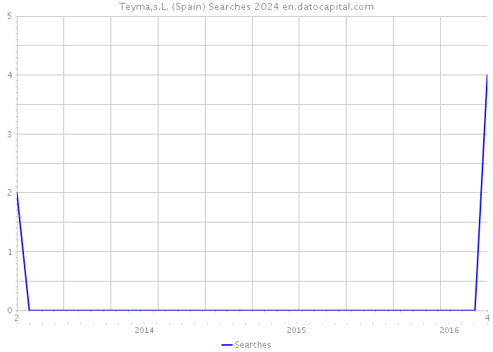 Teyma,s.L. (Spain) Searches 2024 