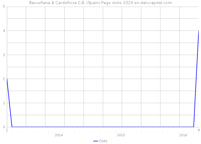 Bascuñana & Cardeñosa C.B. (Spain) Page visits 2024 