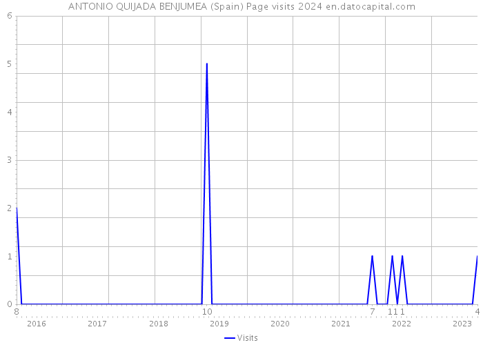 ANTONIO QUIJADA BENJUMEA (Spain) Page visits 2024 