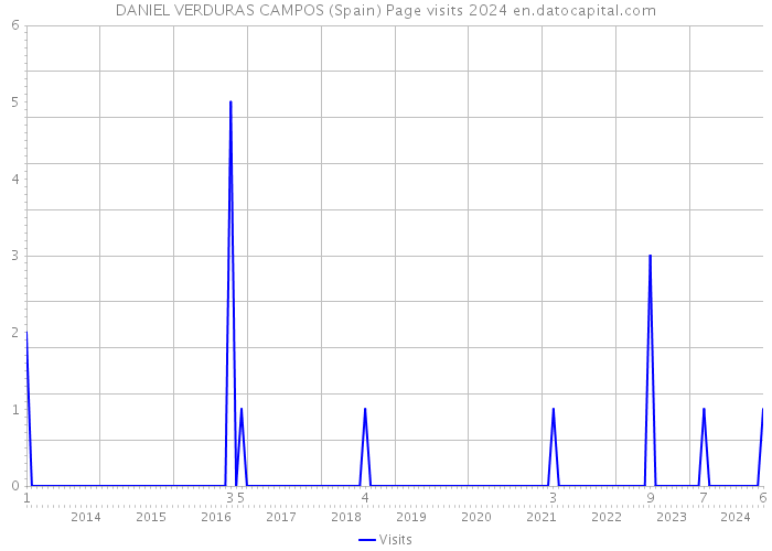 DANIEL VERDURAS CAMPOS (Spain) Page visits 2024 