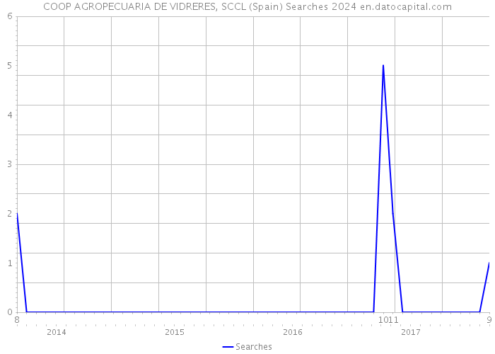 COOP AGROPECUARIA DE VIDRERES, SCCL (Spain) Searches 2024 