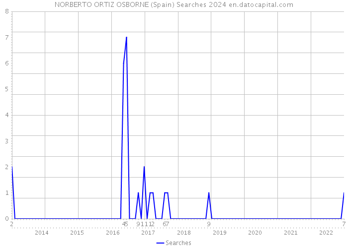 NORBERTO ORTIZ OSBORNE (Spain) Searches 2024 