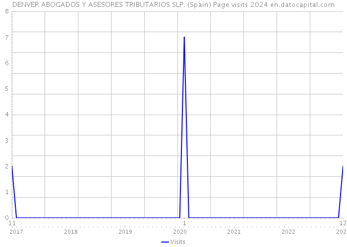 DENVER ABOGADOS Y ASESORES TRIBUTARIOS SLP. (Spain) Page visits 2024 