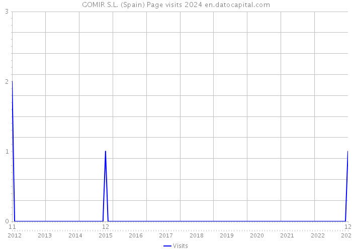 GOMIR S.L. (Spain) Page visits 2024 