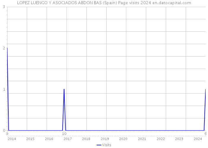 LOPEZ LUENGO Y ASOCIADOS ABDON BAS (Spain) Page visits 2024 