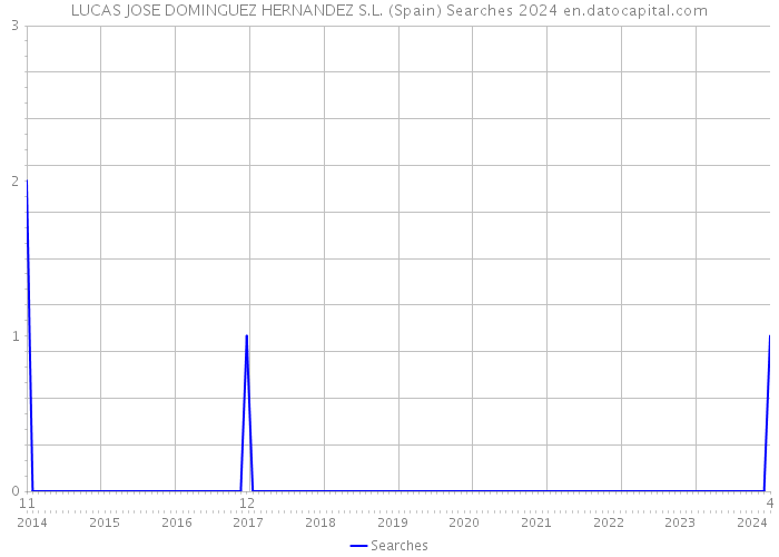 LUCAS JOSE DOMINGUEZ HERNANDEZ S.L. (Spain) Searches 2024 