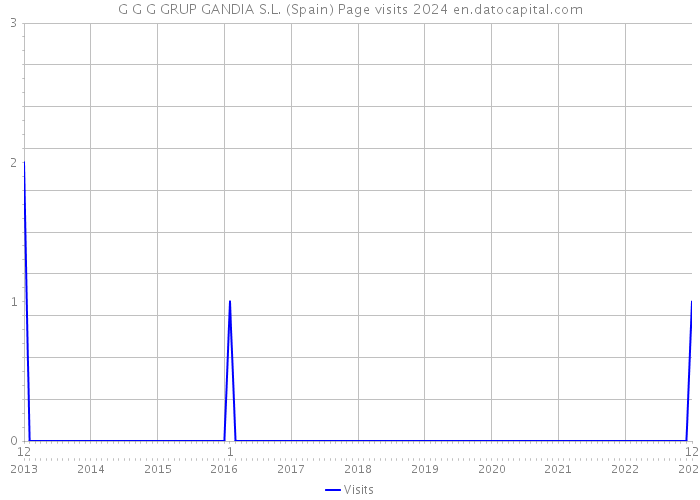 G G G GRUP GANDIA S.L. (Spain) Page visits 2024 
