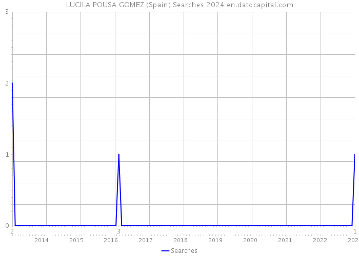 LUCILA POUSA GOMEZ (Spain) Searches 2024 
