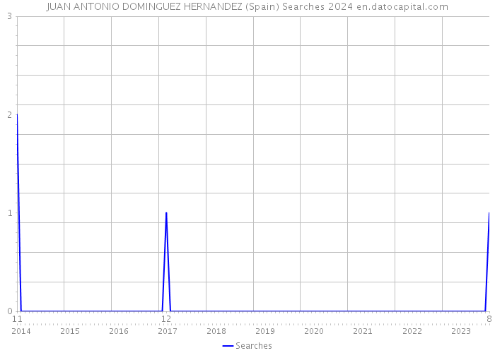 JUAN ANTONIO DOMINGUEZ HERNANDEZ (Spain) Searches 2024 