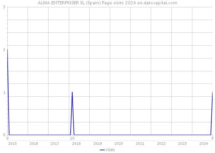 ALMA ENTERPRISER SL (Spain) Page visits 2024 