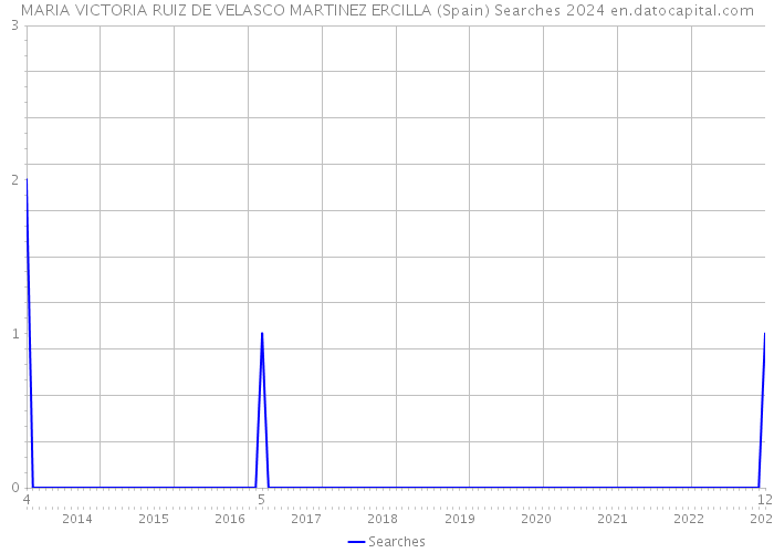 MARIA VICTORIA RUIZ DE VELASCO MARTINEZ ERCILLA (Spain) Searches 2024 
