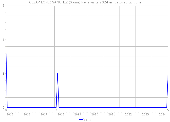 CESAR LOPEZ SANCHEZ (Spain) Page visits 2024 