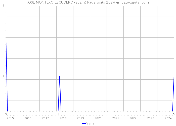 JOSE MONTERO ESCUDERO (Spain) Page visits 2024 