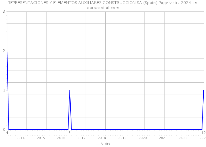 REPRESENTACIONES Y ELEMENTOS AUXILIARES CONSTRUCCION SA (Spain) Page visits 2024 