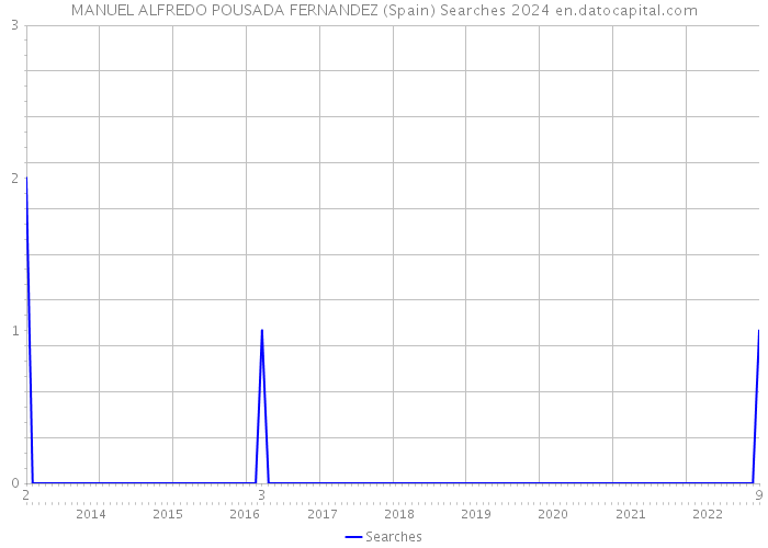 MANUEL ALFREDO POUSADA FERNANDEZ (Spain) Searches 2024 