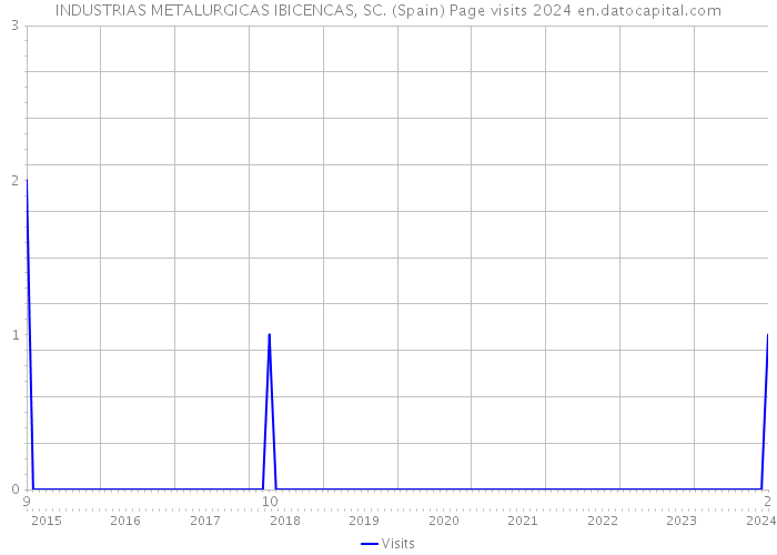 INDUSTRIAS METALURGICAS IBICENCAS, SC. (Spain) Page visits 2024 