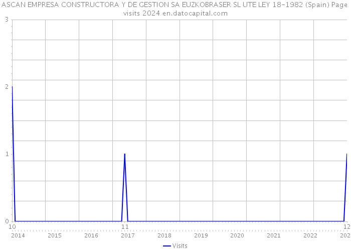 ASCAN EMPRESA CONSTRUCTORA Y DE GESTION SA EUZKOBRASER SL UTE LEY 18-1982 (Spain) Page visits 2024 