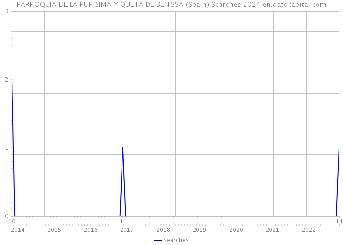 PARROQUIA DE LA PURISIMA XIQUETA DE BENISSA (Spain) Searches 2024 