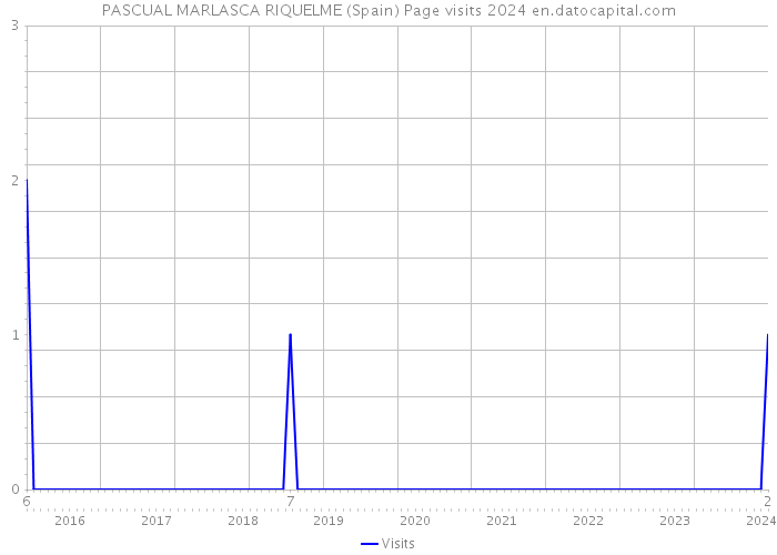 PASCUAL MARLASCA RIQUELME (Spain) Page visits 2024 