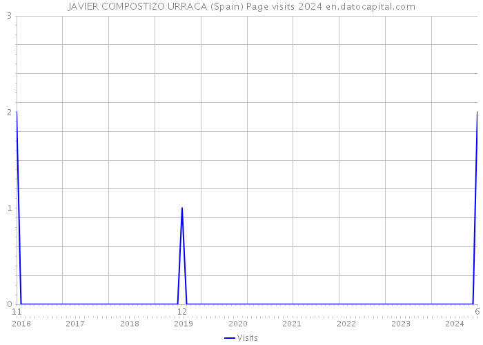 JAVIER COMPOSTIZO URRACA (Spain) Page visits 2024 