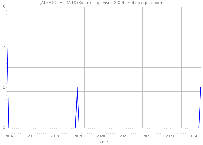 JAIME SOLE PRATS (Spain) Page visits 2024 