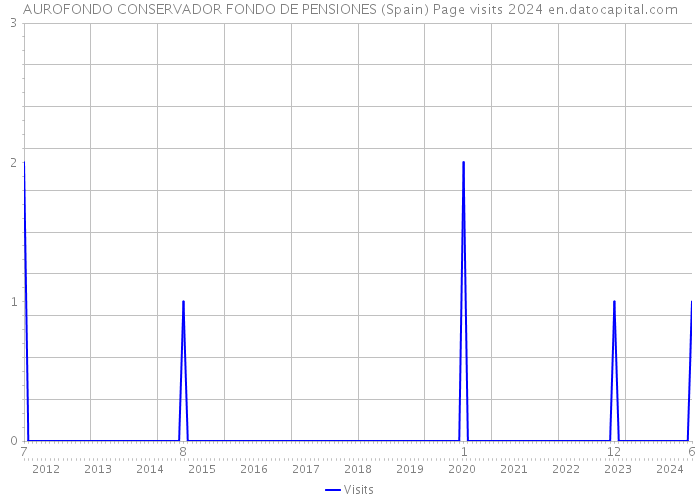 AUROFONDO CONSERVADOR FONDO DE PENSIONES (Spain) Page visits 2024 