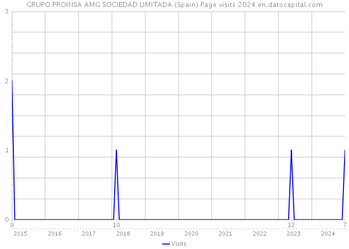 GRUPO PROINSA AMG SOCIEDAD LIMITADA (Spain) Page visits 2024 