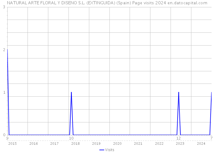 NATURAL ARTE FLORAL Y DISENO S.L. (EXTINGUIDA) (Spain) Page visits 2024 