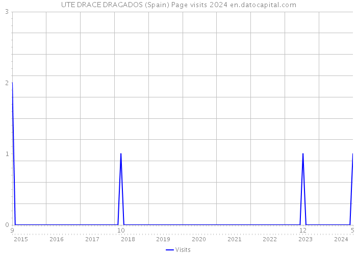 UTE DRACE DRAGADOS (Spain) Page visits 2024 