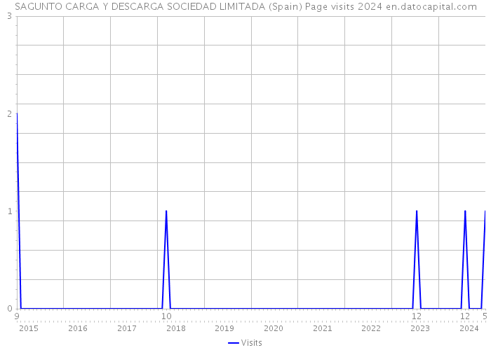 SAGUNTO CARGA Y DESCARGA SOCIEDAD LIMITADA (Spain) Page visits 2024 