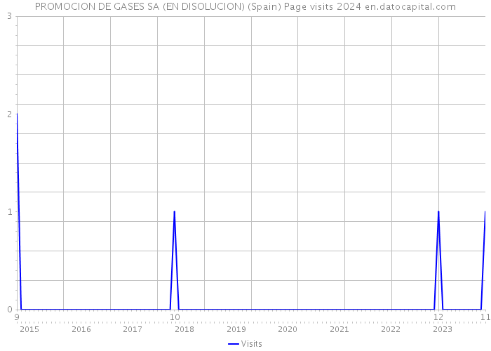 PROMOCION DE GASES SA (EN DISOLUCION) (Spain) Page visits 2024 