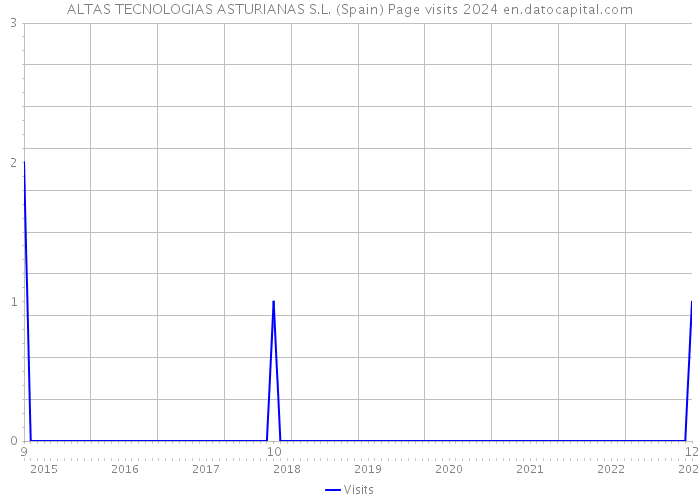 ALTAS TECNOLOGIAS ASTURIANAS S.L. (Spain) Page visits 2024 