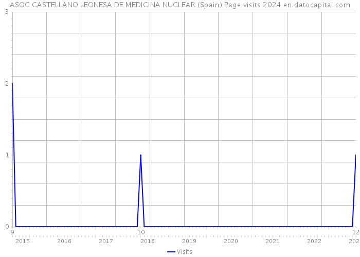 ASOC CASTELLANO LEONESA DE MEDICINA NUCLEAR (Spain) Page visits 2024 