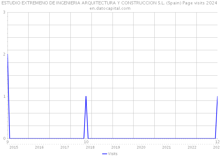 ESTUDIO EXTREMENO DE INGENIERIA ARQUITECTURA Y CONSTRUCCION S.L. (Spain) Page visits 2024 