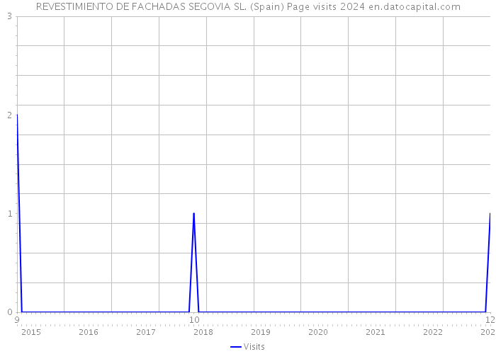 REVESTIMIENTO DE FACHADAS SEGOVIA SL. (Spain) Page visits 2024 