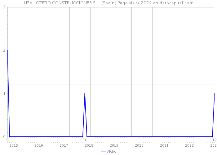 UZAL OTERO CONSTRUCCIONES S.L. (Spain) Page visits 2024 