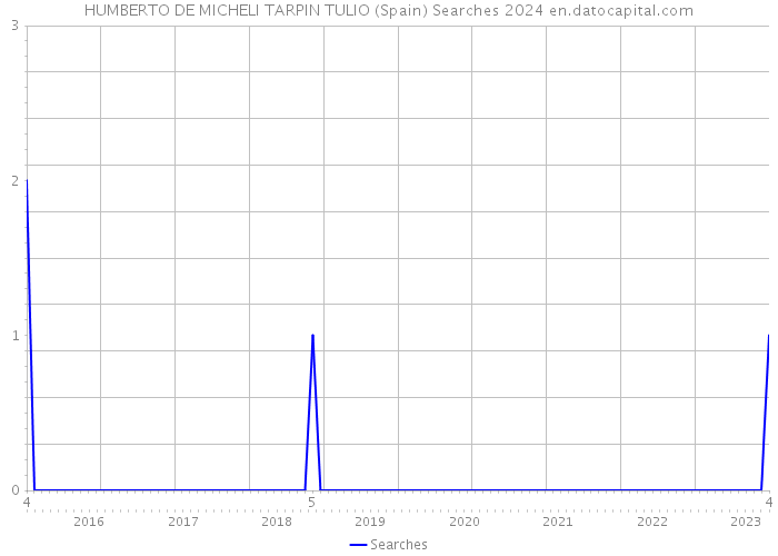 HUMBERTO DE MICHELI TARPIN TULIO (Spain) Searches 2024 