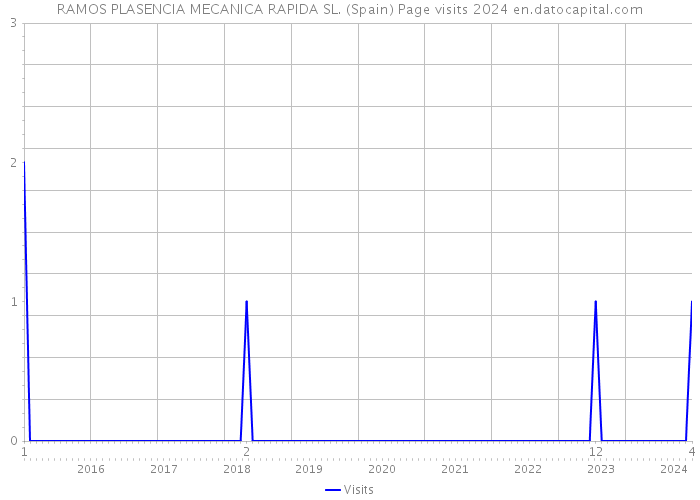RAMOS PLASENCIA MECANICA RAPIDA SL. (Spain) Page visits 2024 