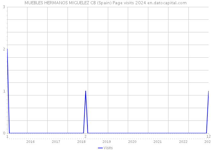 MUEBLES HERMANOS MIGUELEZ CB (Spain) Page visits 2024 