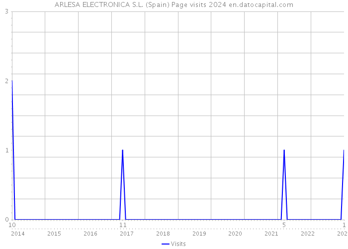 ARLESA ELECTRONICA S.L. (Spain) Page visits 2024 