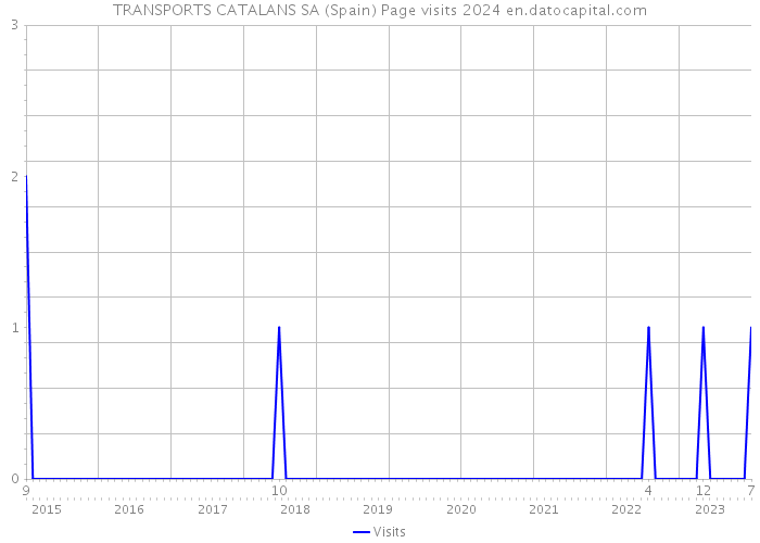 TRANSPORTS CATALANS SA (Spain) Page visits 2024 